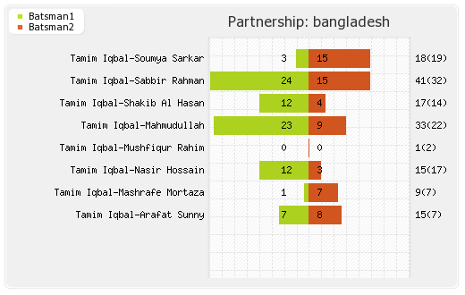 Bangladesh vs Netherlands 3rd T20I Partnerships Graph