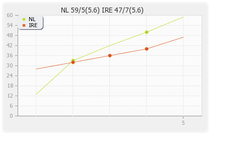 Ireland vs Netherlands 11th T20I Runs Progression Graph