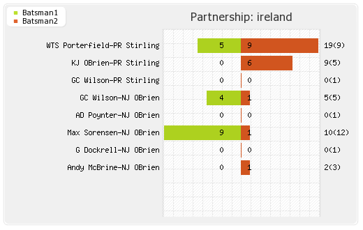 Ireland vs Netherlands 11th T20I Partnerships Graph