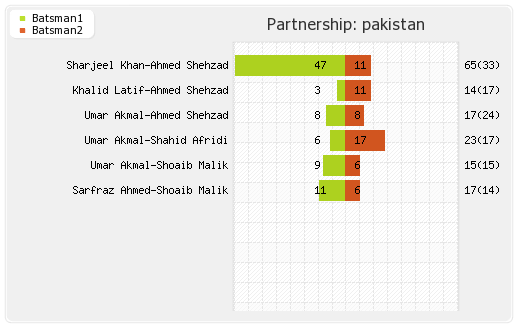 New Zealand vs Pakistan 23rd T20I Partnerships Graph