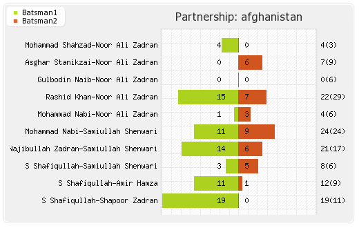 Afghanistan vs England 24th T20I Partnerships Graph