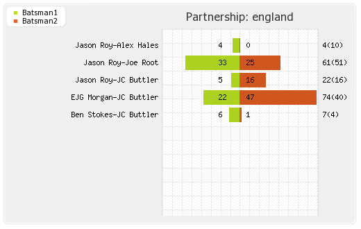 England vs Sri Lanka 29thT20I Partnerships Graph