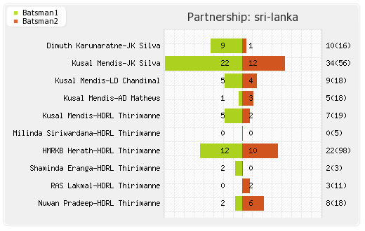 England vs Sri Lanka 2nd Test Partnerships Graph
