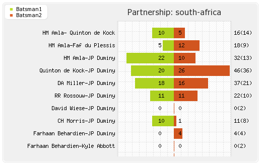 India vs South Africa 13th T20 Warm-up Partnerships Graph