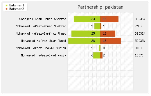 Pakistan vs Sri Lanka 16th T20I Warm-up Partnerships Graph