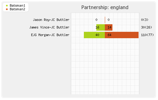 England vs Sri Lanka Only T20I Partnerships Graph
