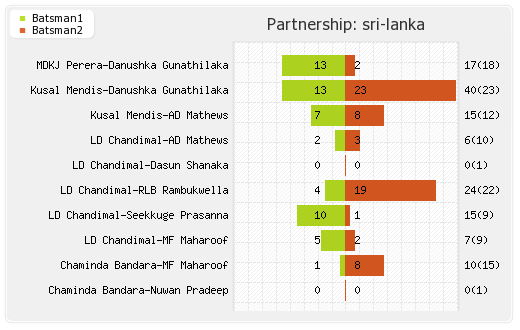 England vs Sri Lanka Only T20I Partnerships Graph