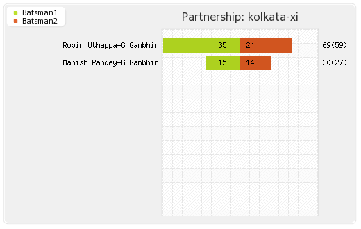 Kolkata XI vs Delhi XI 2nd Match Partnerships Graph