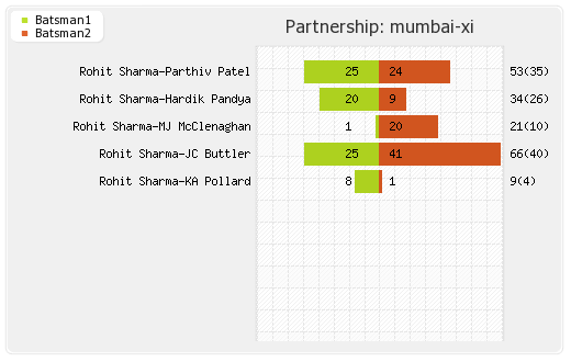 Kolkata XI vs Mumbai XI 5th Match Partnerships Graph