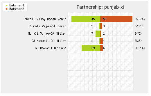 Punjab XI vs Rising Pune Supergiants 10th Match Partnerships Graph