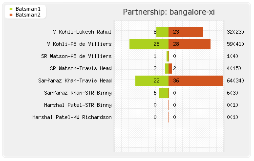 Bangalore XI vs Mumbai XI 14th Match Partnerships Graph