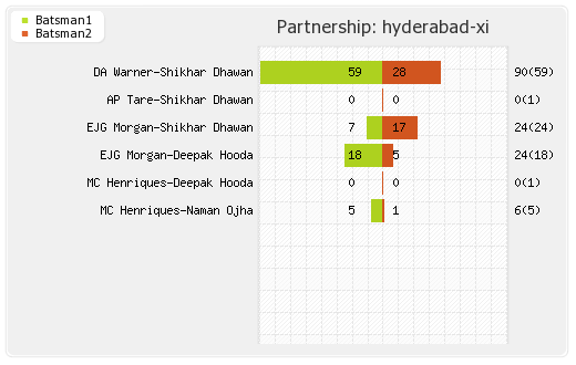 Hyderabad XI vs Punjab XI 18th T20 Partnerships Graph