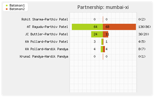 Punjab XI vs Mumbai XI 21st T20 Partnerships Graph