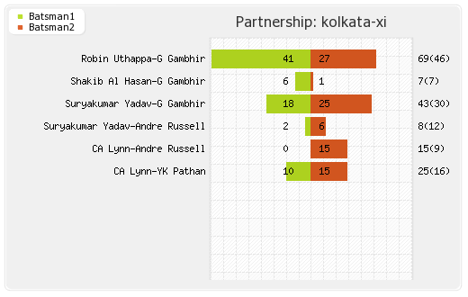 Mumbai XI vs Kolkata XI 24th T20 Partnerships Graph