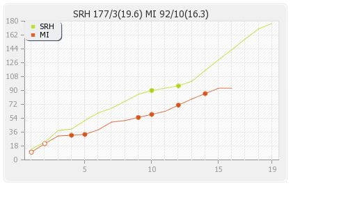 Hyderabad XI vs Mumbai XI 37th T20 Runs Progression Graph