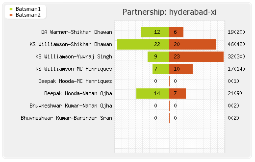 Hyderabad XI vs Rising Pune Supergiants 40th T20 Partnerships Graph