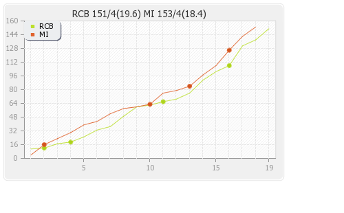 Bangalore XI vs Mumbai XI 41st T20 Runs Progression Graph