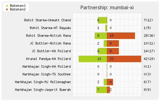 Mumbai XI vs Punjab XI 43rd T20 Partnerships Graph