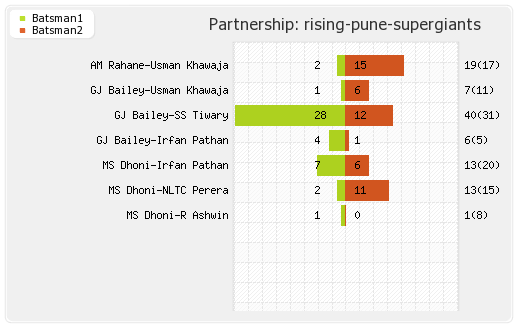Kolkata XI vs Rising Pune Supergiants 45th T20 Partnerships Graph