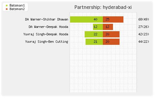 Hyderabad XI vs Punjab XI 46th T20 Partnerships Graph