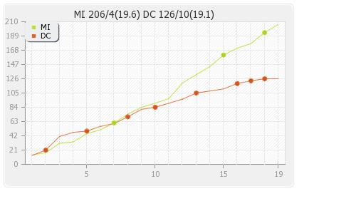 Delhi XI vs Mumbai XI 47th T20 Runs Progression Graph