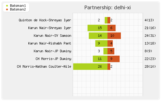 Delhi XI vs Rising Pune Supergiants 49th T20 Partnerships Graph