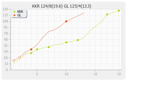 Gujarat Lions vs Kolkata XI 51st T20 Runs Progression Graph