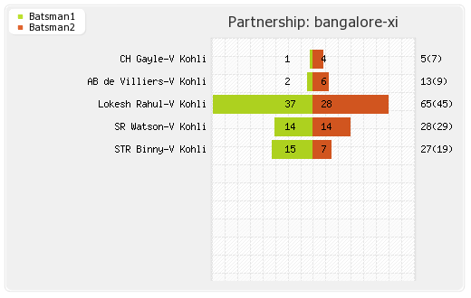 Bangalore XI vs Delhi XI 56th T20 Partnerships Graph