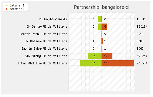 Bangalore XI vs Gujarat Lions Qualifier 1 Partnerships Graph