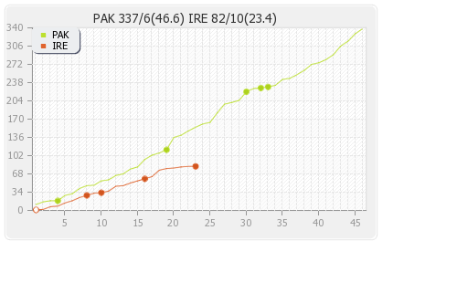 Ireland vs Pakistan 1st ODI Runs Progression Graph