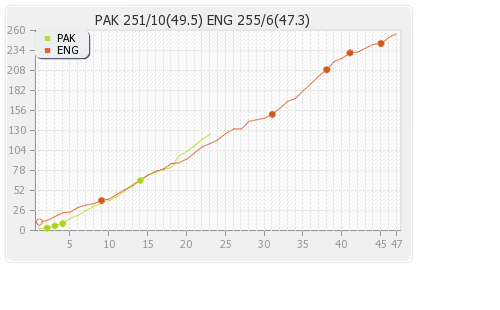 England vs Pakistan 2nd ODI Runs Progression Graph
