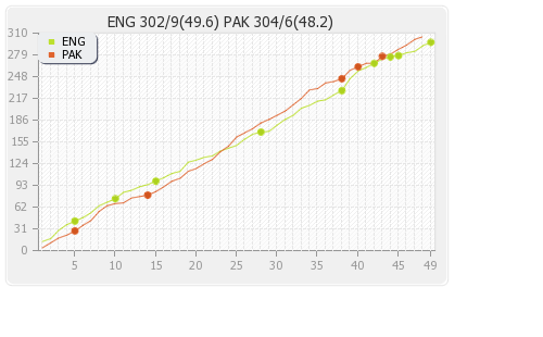 England vs Pakistan 5th ODI Runs Progression Graph