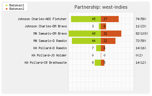 West Indies vs Australia 5th ODI Partnerships Graph