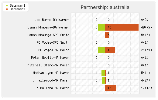 Australia vs Sri Lanka 2nd Test Partnerships Graph
