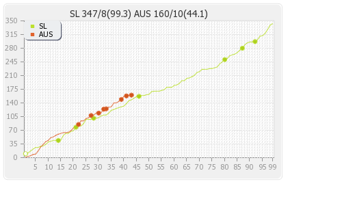 Australia vs Sri Lanka 3rd Test Runs Progression Graph