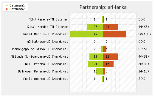 Sri Lanka vs Australia 1st ODI Partnerships Graph