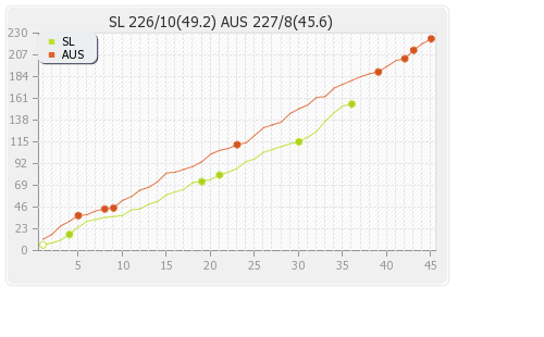 Sri Lanka vs Australia 3rd ODI Runs Progression Graph