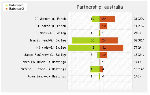 Sri Lanka vs Australia 3rd ODI Partnerships Graph