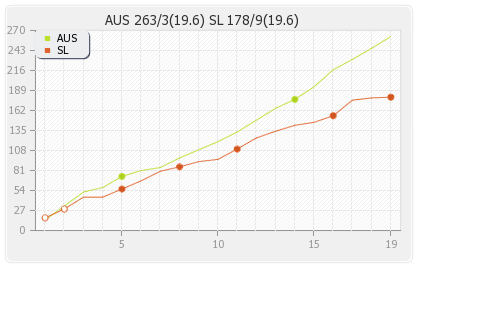 Sri Lanka vs Australia 1st T20I Runs Progression Graph