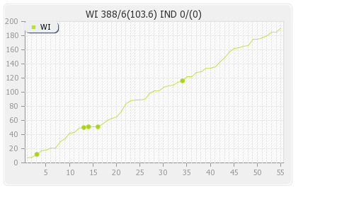 West Indies vs India 2nd Test Runs Progression Graph