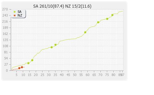 South Africa vs New Zealand 1st Test Runs Progression Graph