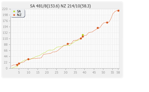 South Africa vs New Zealand 2nd Test Runs Progression Graph
