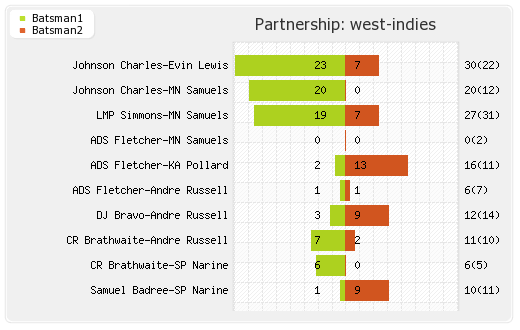 India vs West Indies 2nd T20I Partnerships Graph