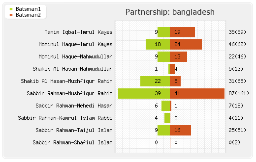 Bangladesh vs England 1st Test Partnerships Graph