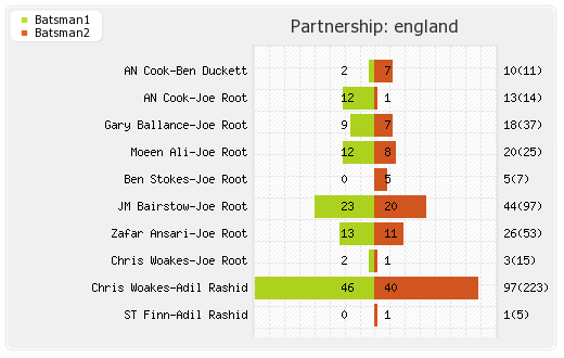 Bangladesh vs England 2nd Test Partnerships Graph