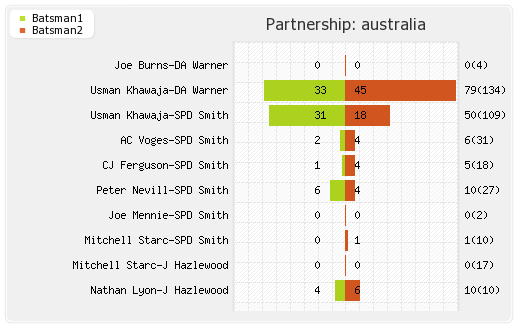 Australia vs South Africa 2nd Test Partnerships Graph