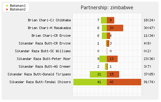 Zimbabwe vs West Indies 6th ODI Partnerships Graph