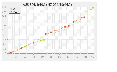Australia vs New Zealand 1st ODI Runs Progression Graph