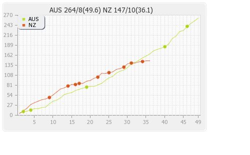 Australia vs New Zealand 3rd ODI Runs Progression Graph