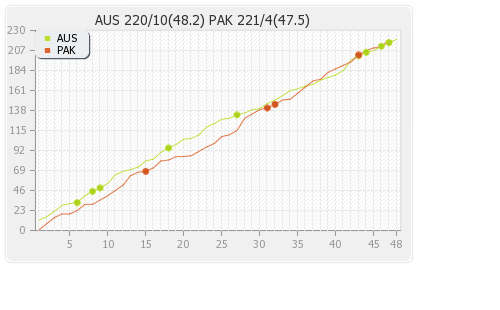 Australia vs Pakistan 2nd ODI Runs Progression Graph